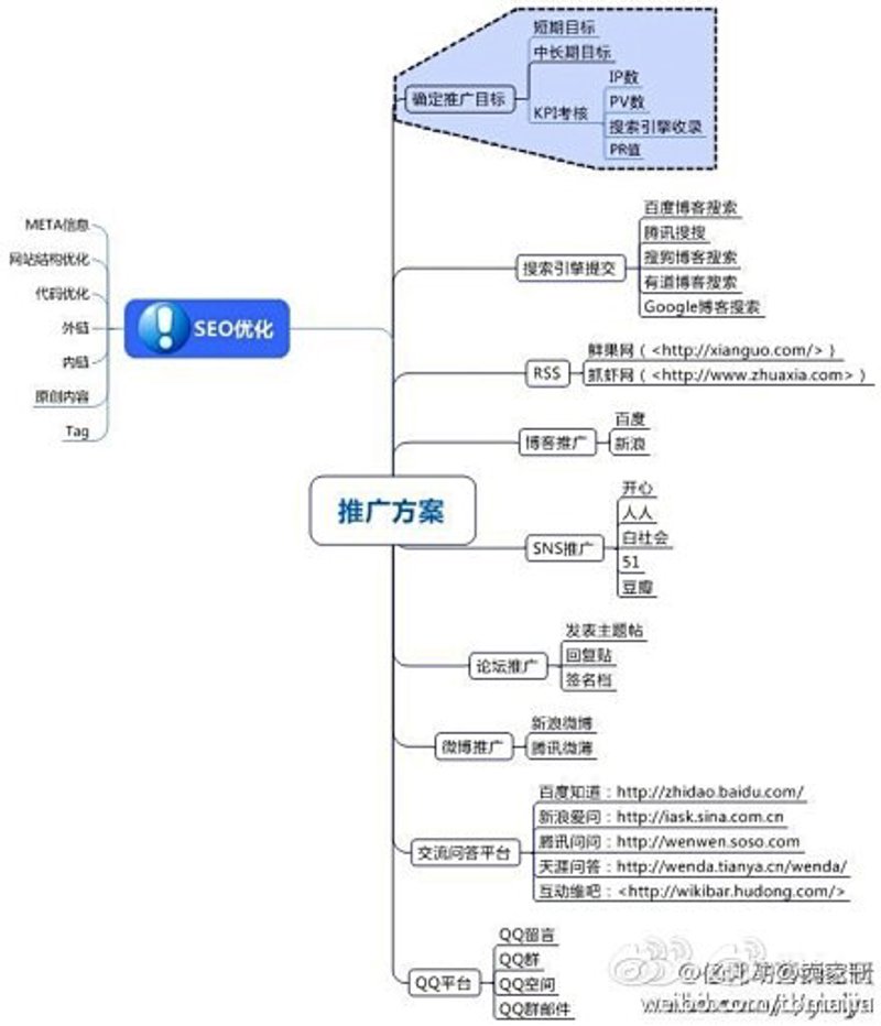 网站推广方案